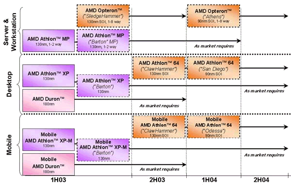 Die Roadmap für CPUs von AMD